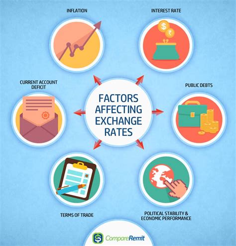Factors that Affect the Exchange Rate